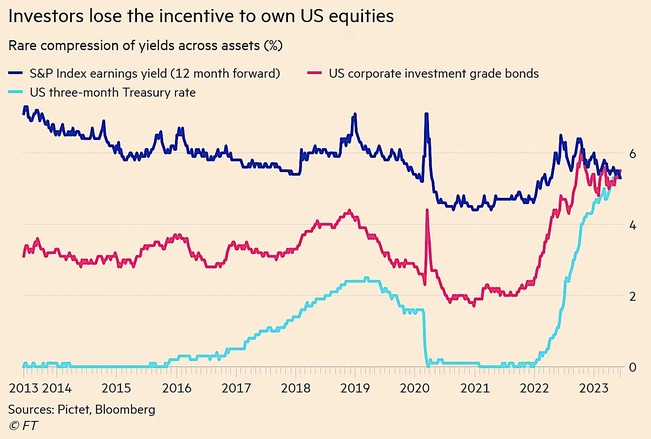 Vnosy indexu S&P 500, tmsch vldnch poukzek USA a firemnch bond